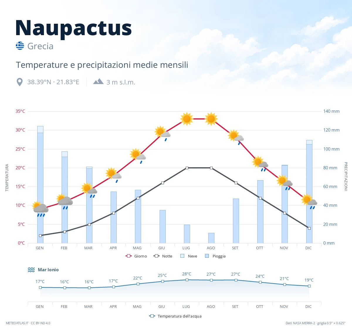 Naupactus - temperature e precipitazioni medie mensili
