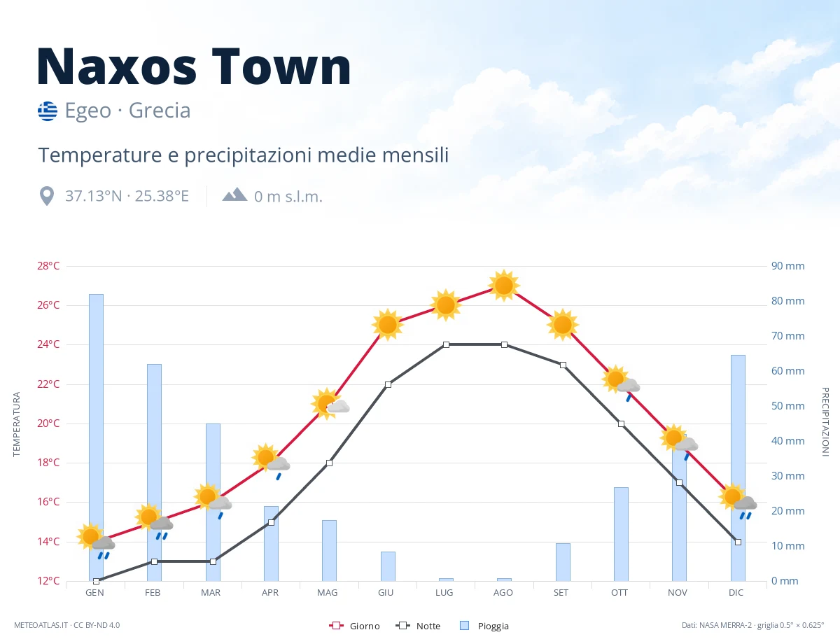 Naxos Town - temperature e precipitazioni medie mensili