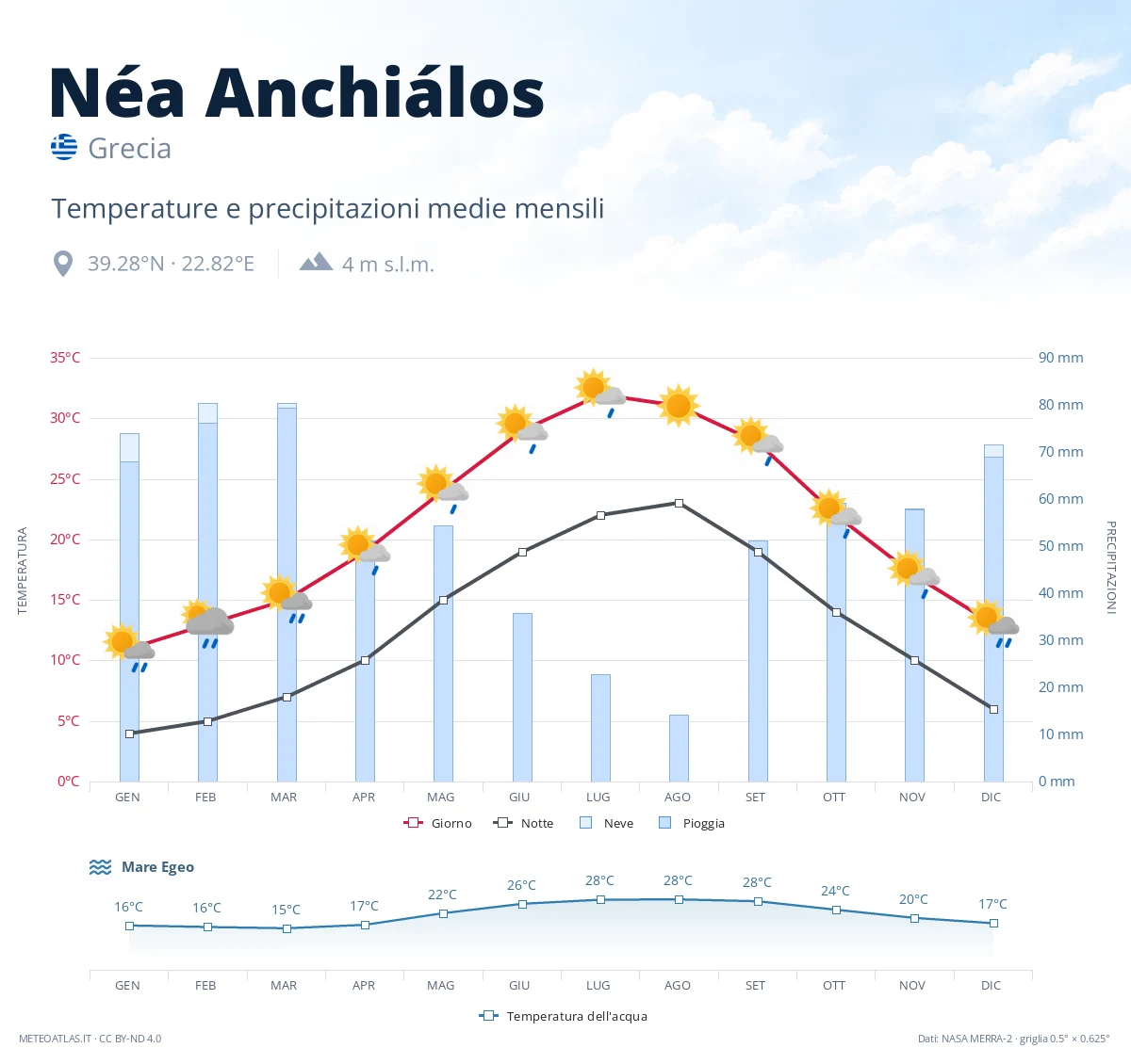 Néa Anchiálos - temperature e precipitazioni medie mensili