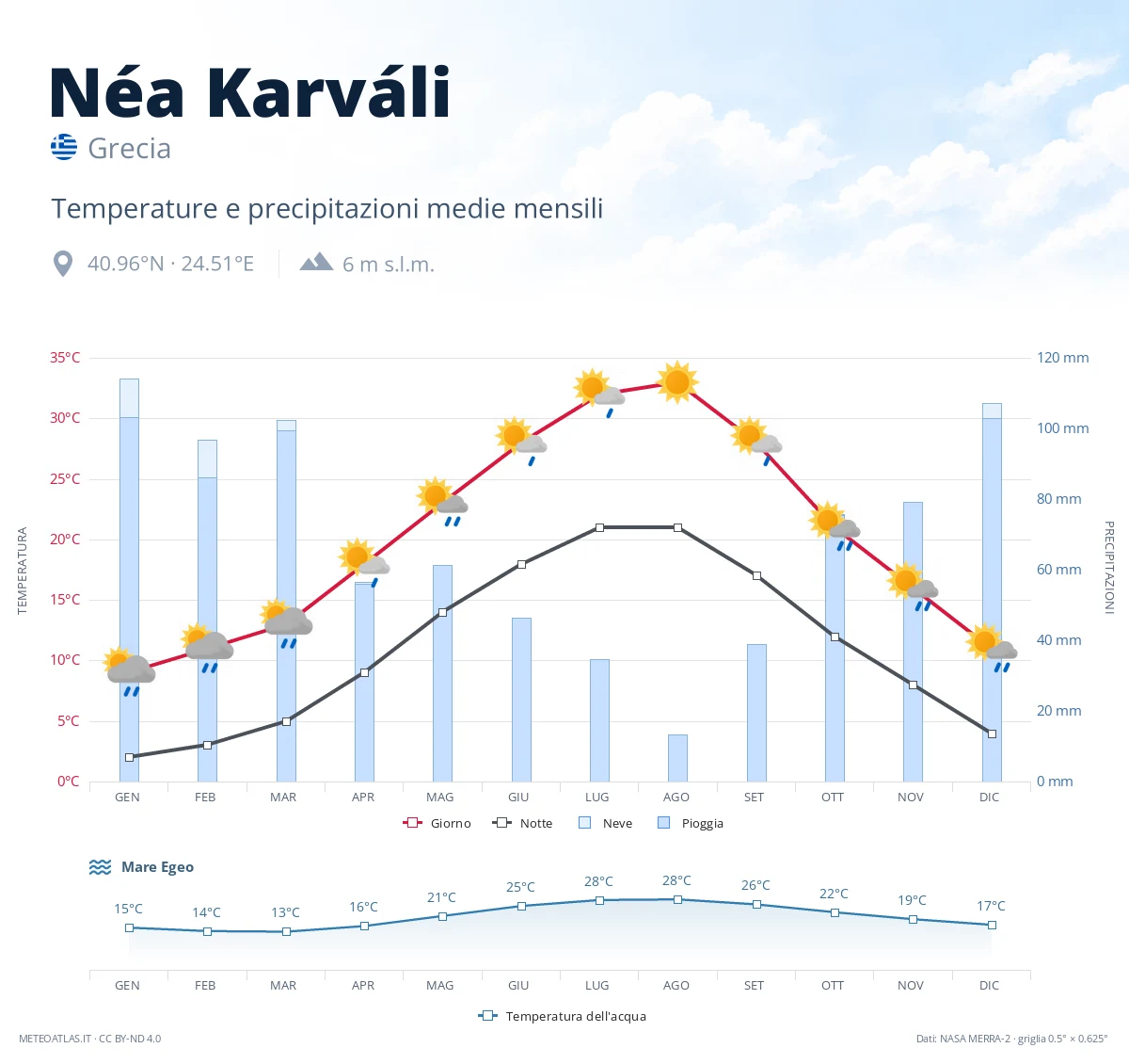 Néa Karváli - temperature e precipitazioni medie mensili