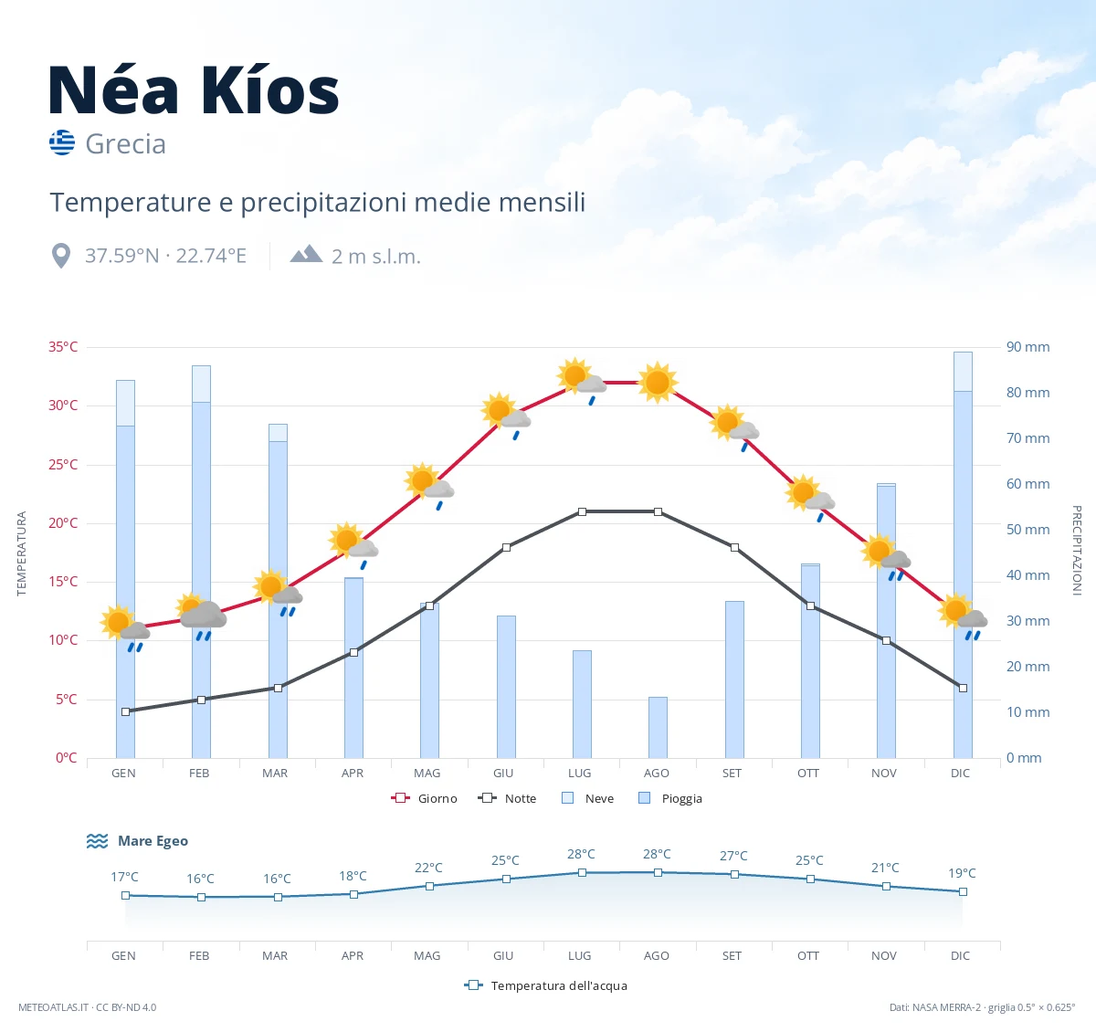 Néa Kíos - temperature e precipitazioni medie mensili