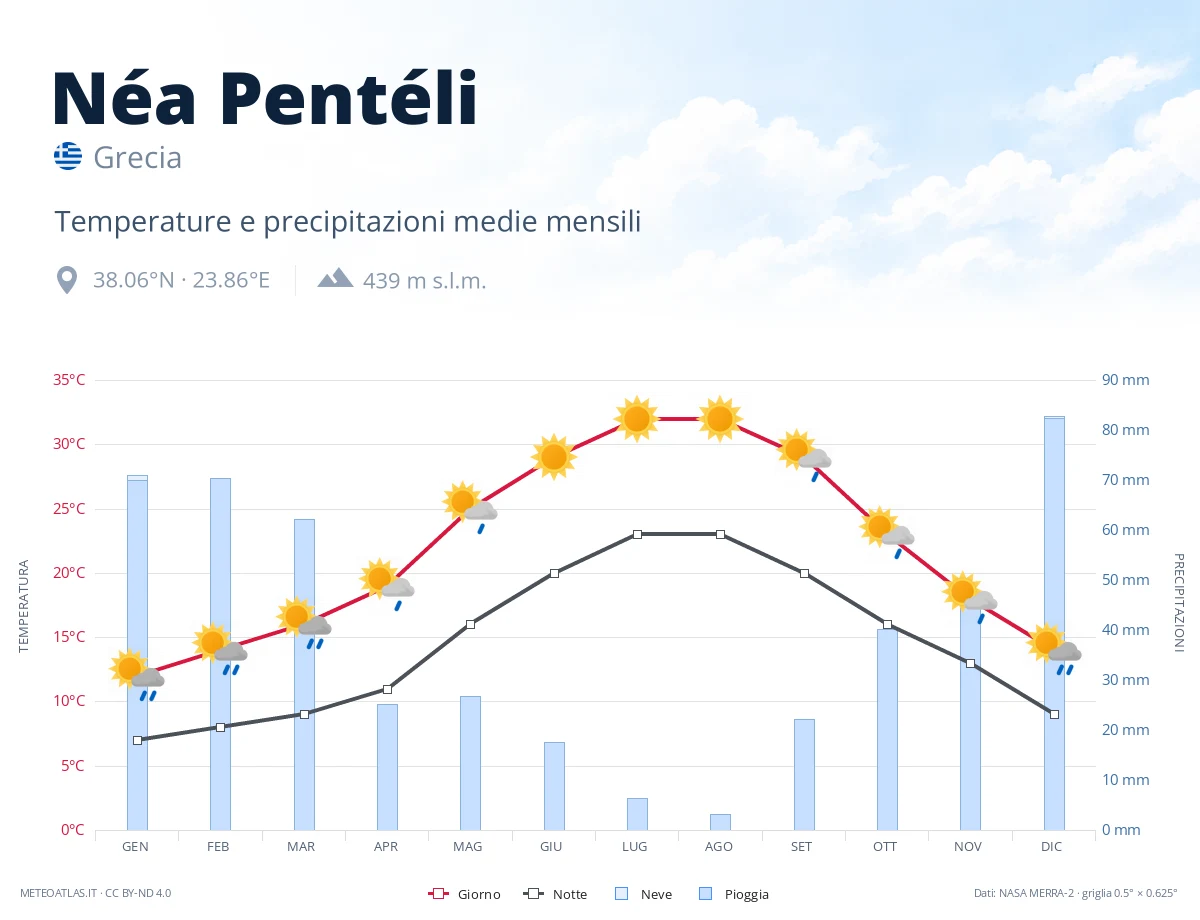 Néa Pentéli - temperature e precipitazioni medie mensili