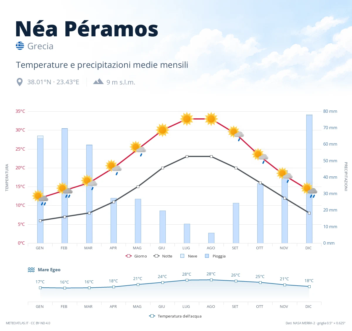 Néa Péramos - temperature e precipitazioni medie mensili