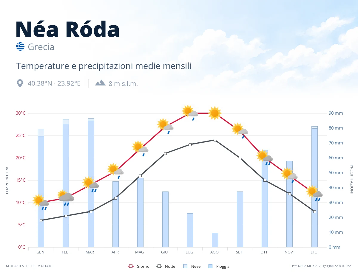 Néa Róda - temperature e precipitazioni medie mensili