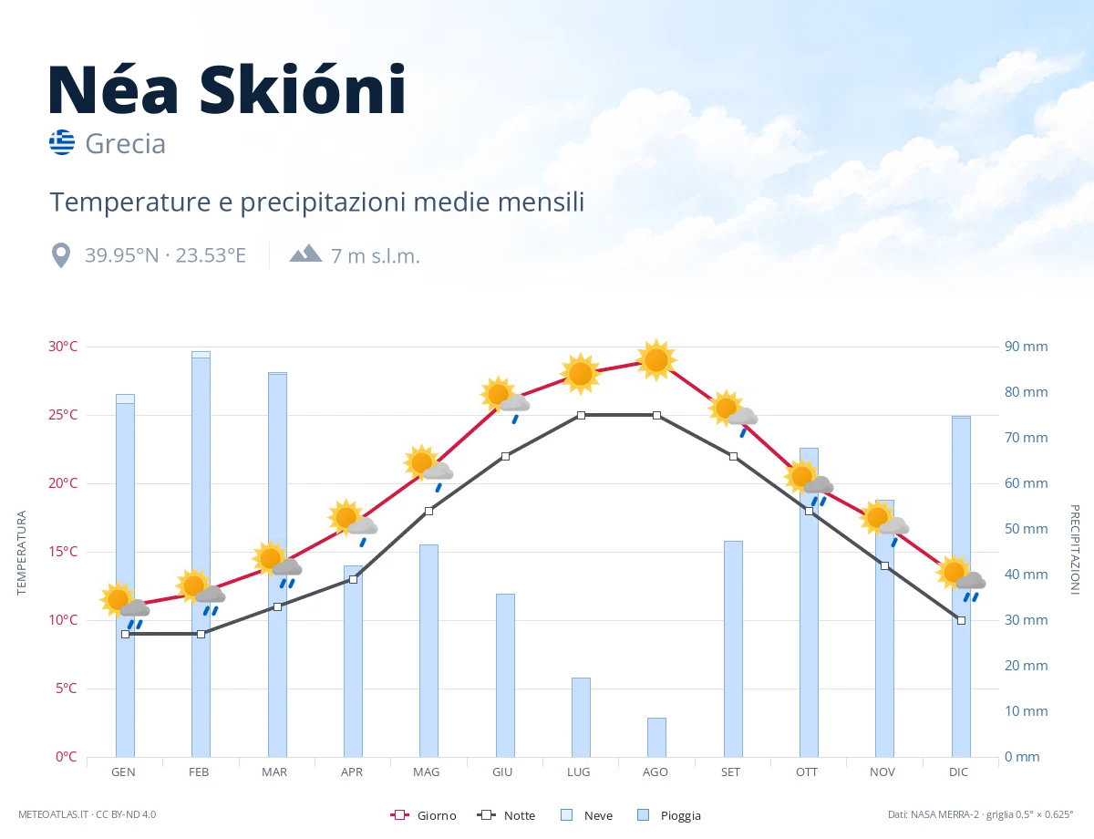 Néa Skióni - temperature e precipitazioni medie mensili