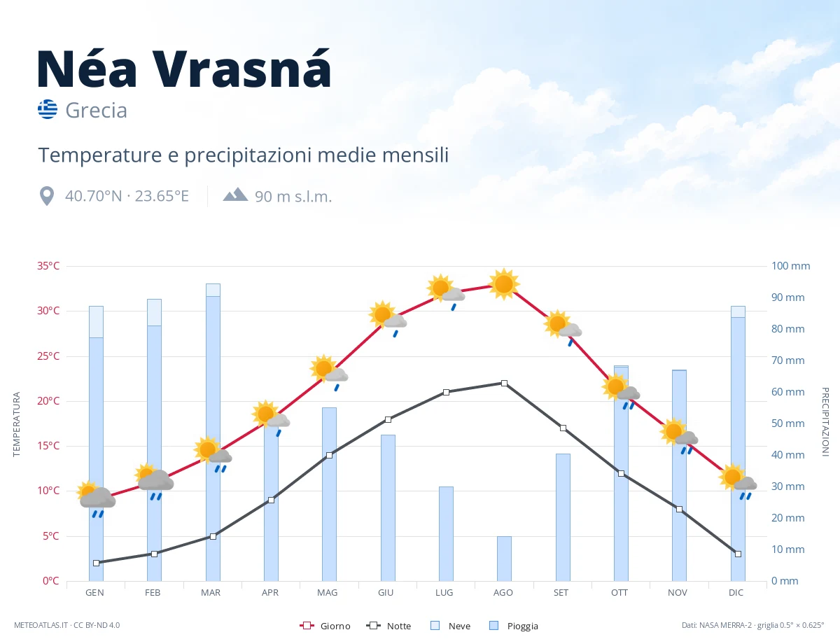 Néa Vrasná - temperature e precipitazioni medie mensili