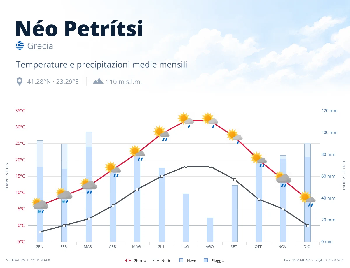 Néo Petrítsi - temperature e precipitazioni medie mensili