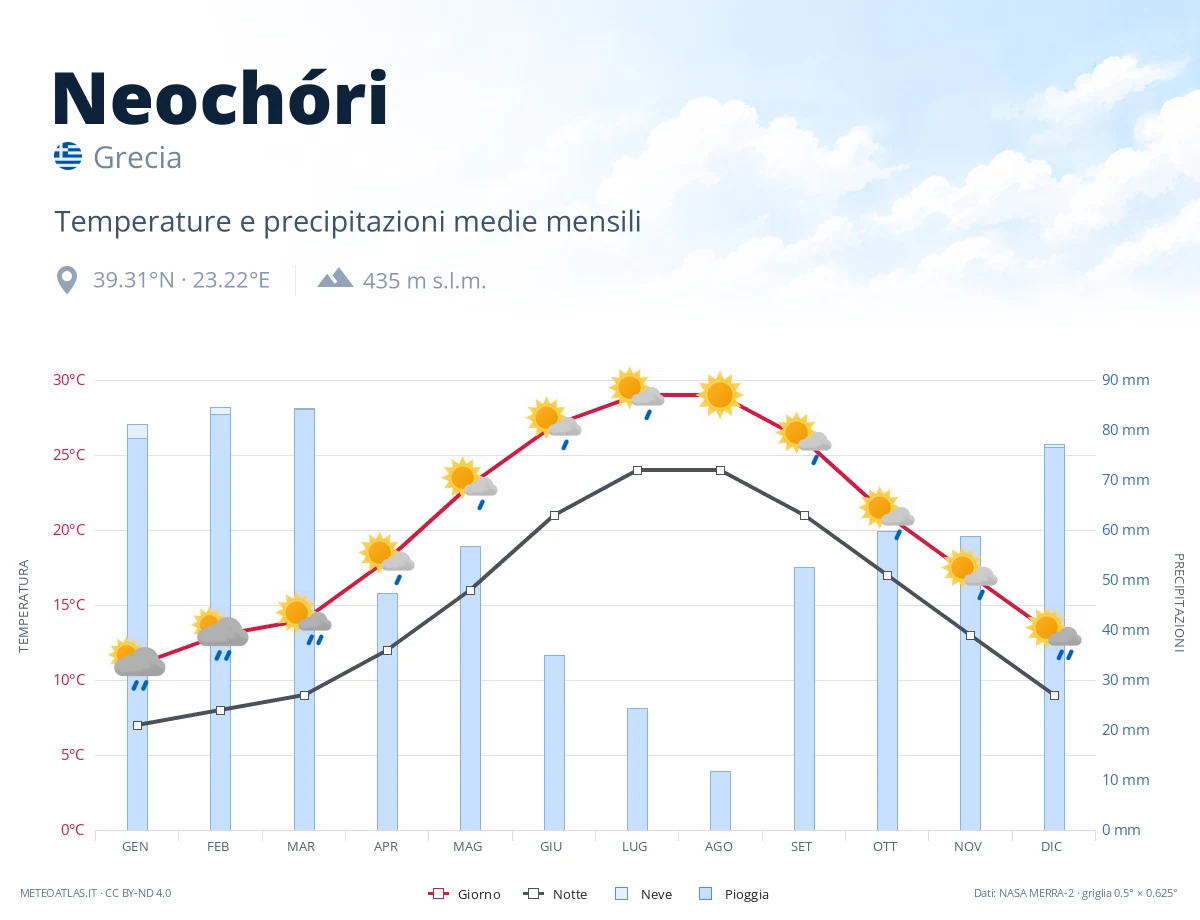 Neochóri - temperature e precipitazioni medie mensili