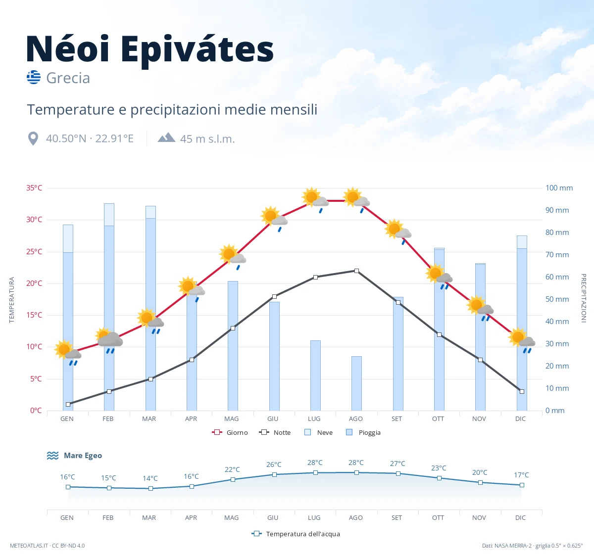 Néoi Epivátes - temperature e precipitazioni medie mensili