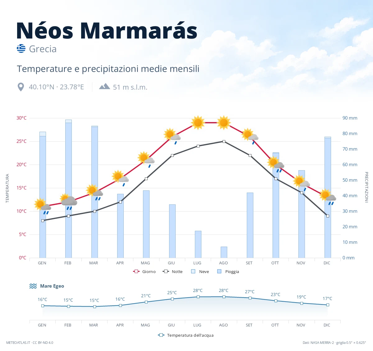 Néos Marmarás - temperature e precipitazioni medie mensili