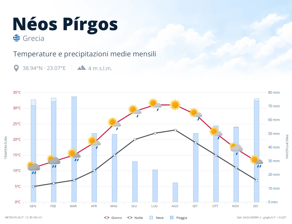 Néos Pírgos - temperature e precipitazioni medie mensili