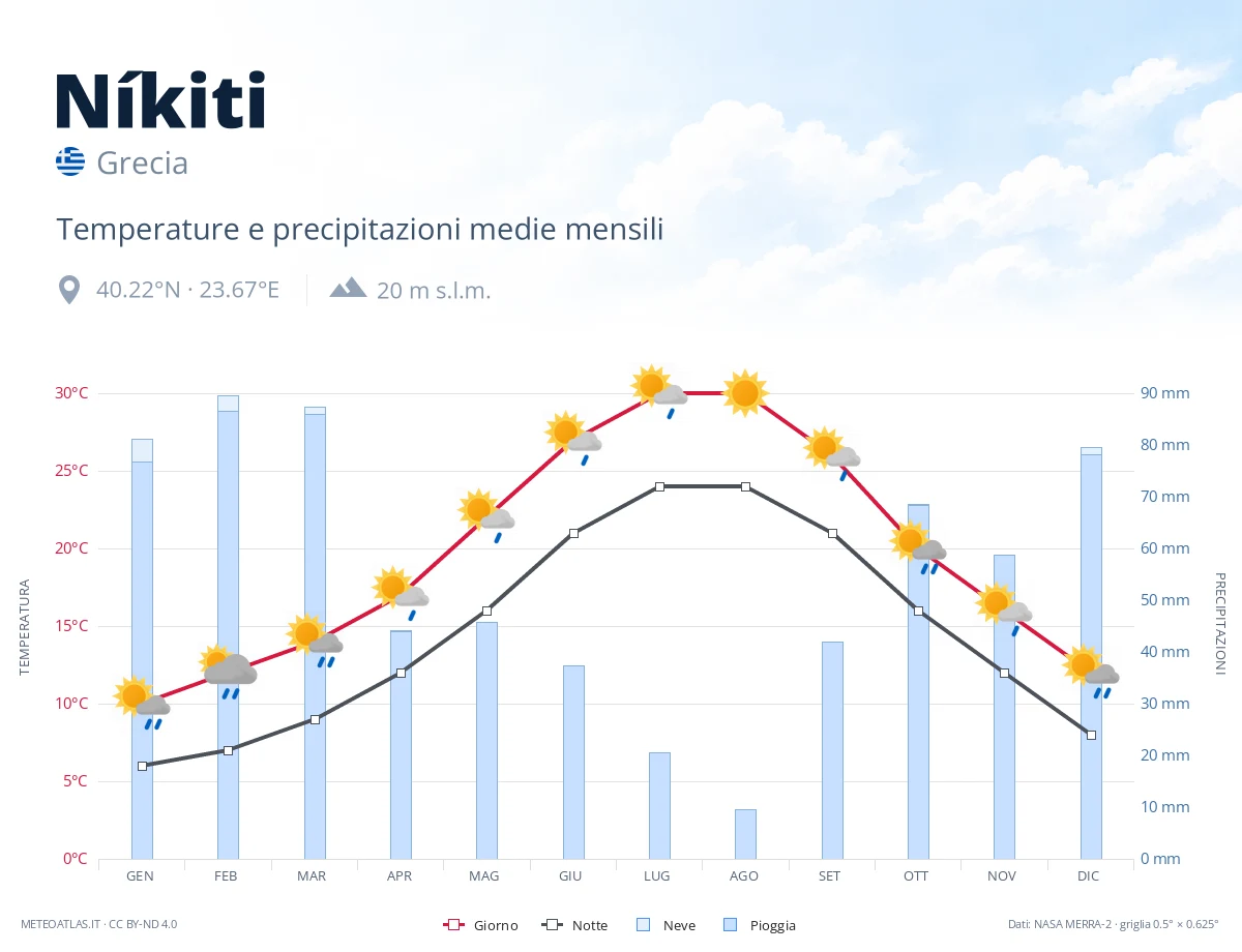Níkiti - temperature e precipitazioni medie mensili