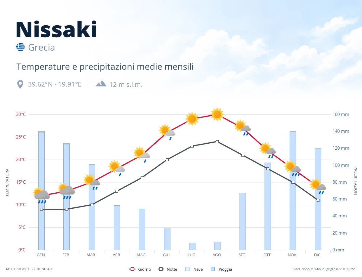 Nissaki - temperature e precipitazioni medie mensili