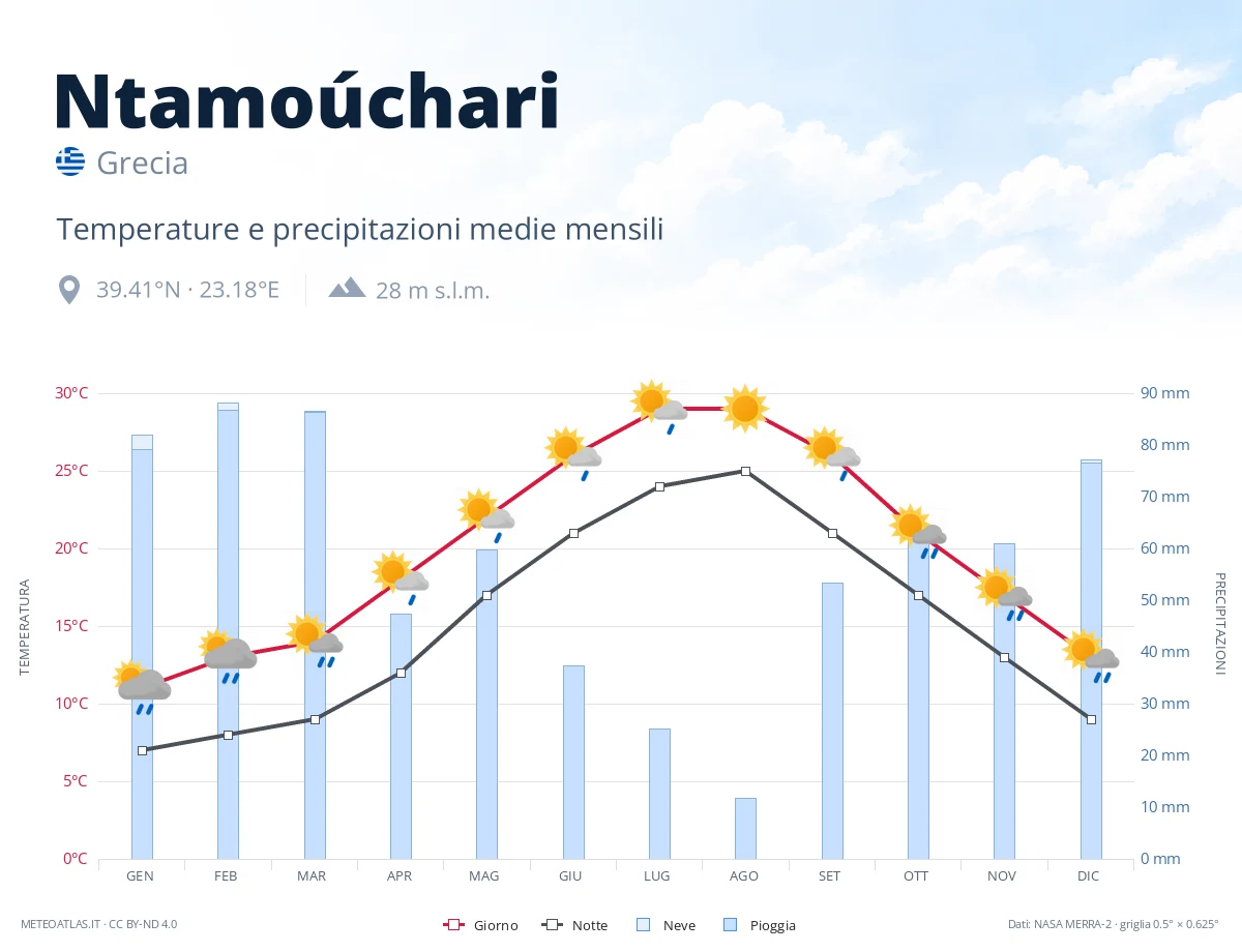 Ntamoúchari - temperature e precipitazioni medie mensili
