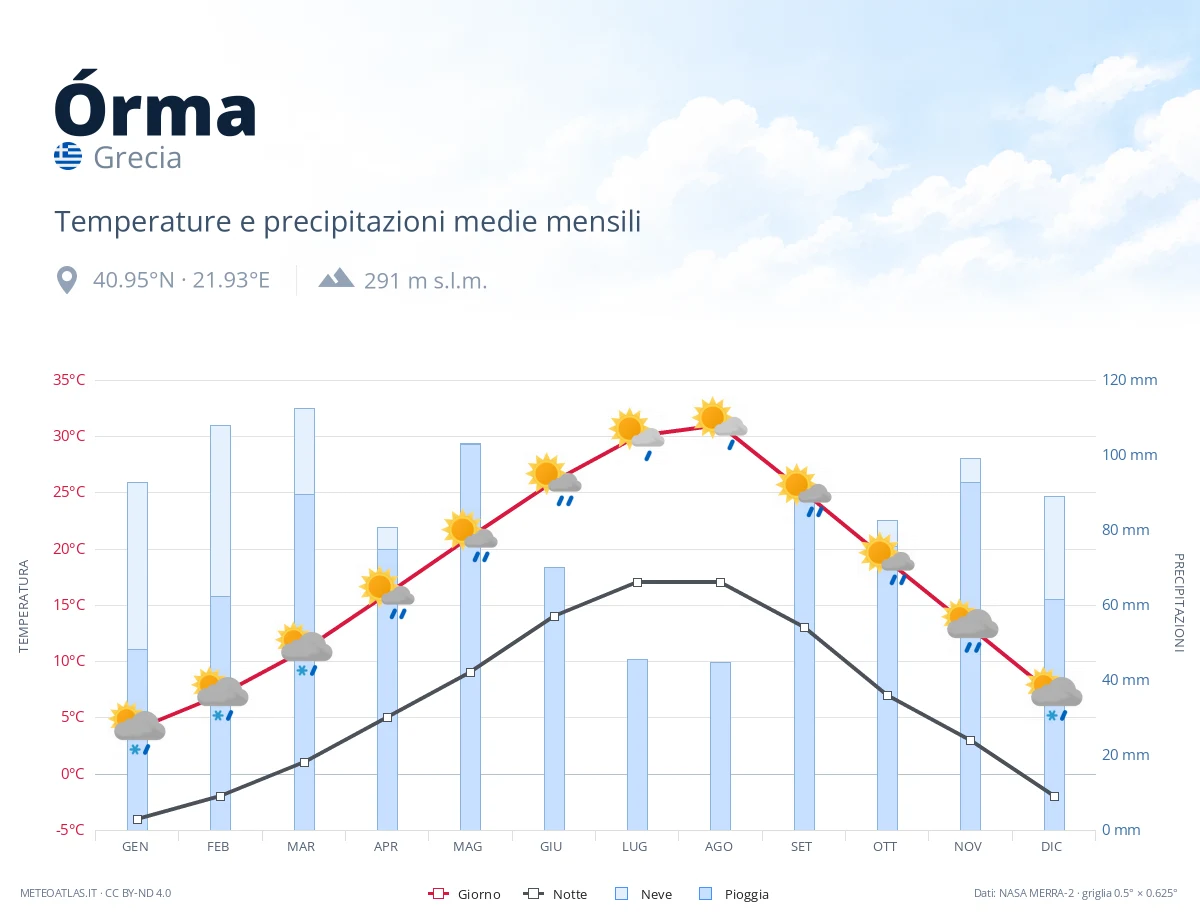 Órma - temperature e precipitazioni medie mensili