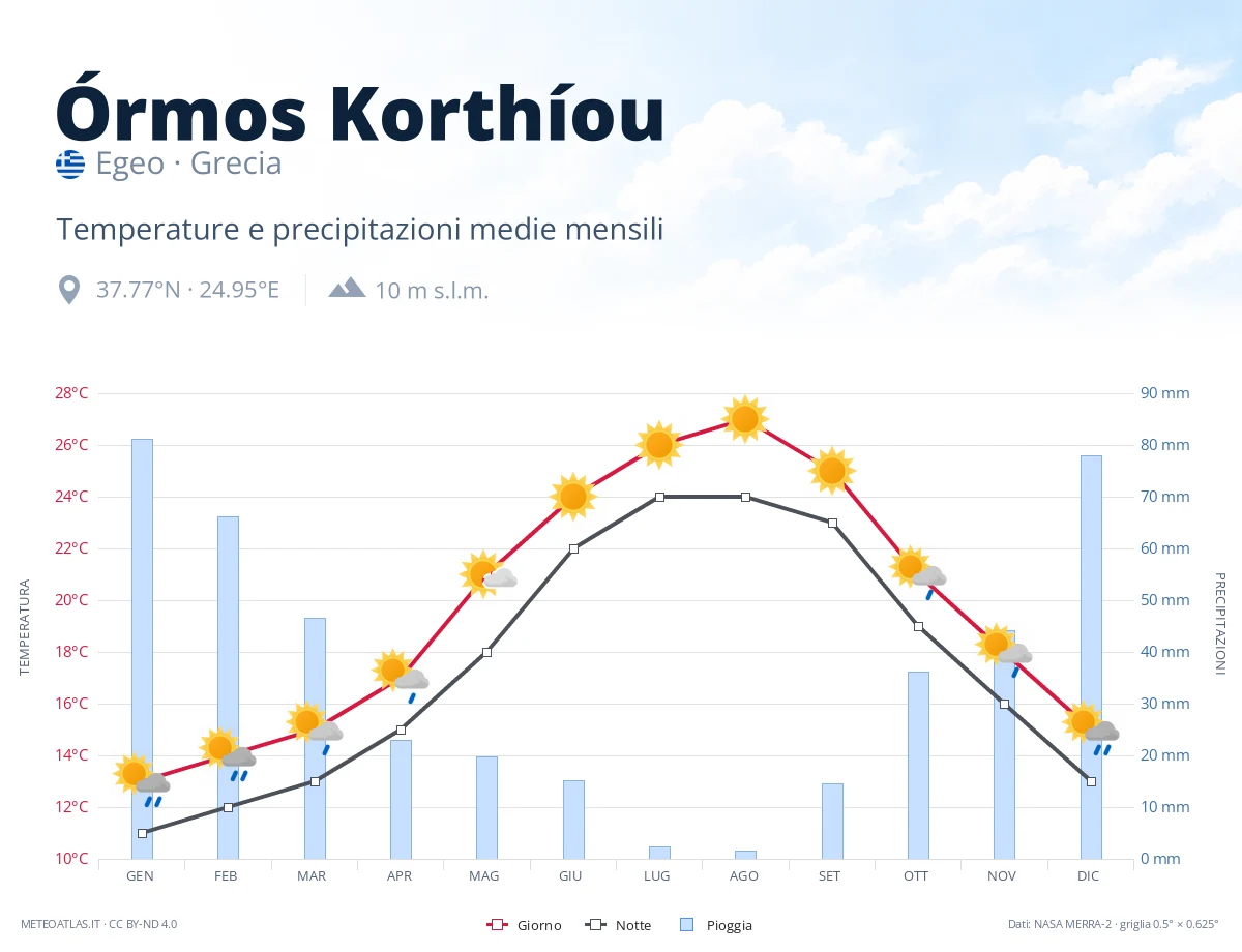 Órmos Korthíou - temperature e precipitazioni medie mensili