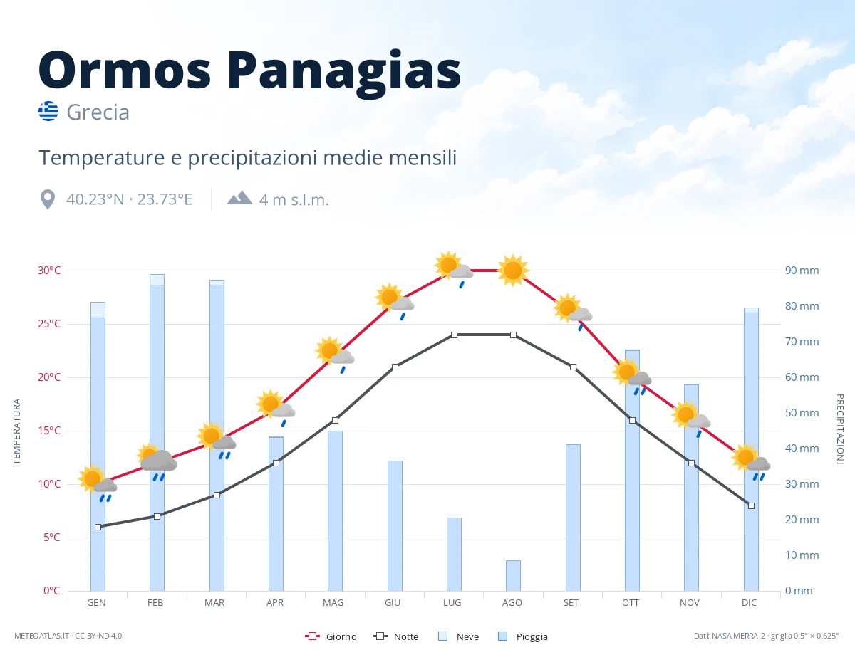 Ormos Panagias - temperature e precipitazioni medie mensili