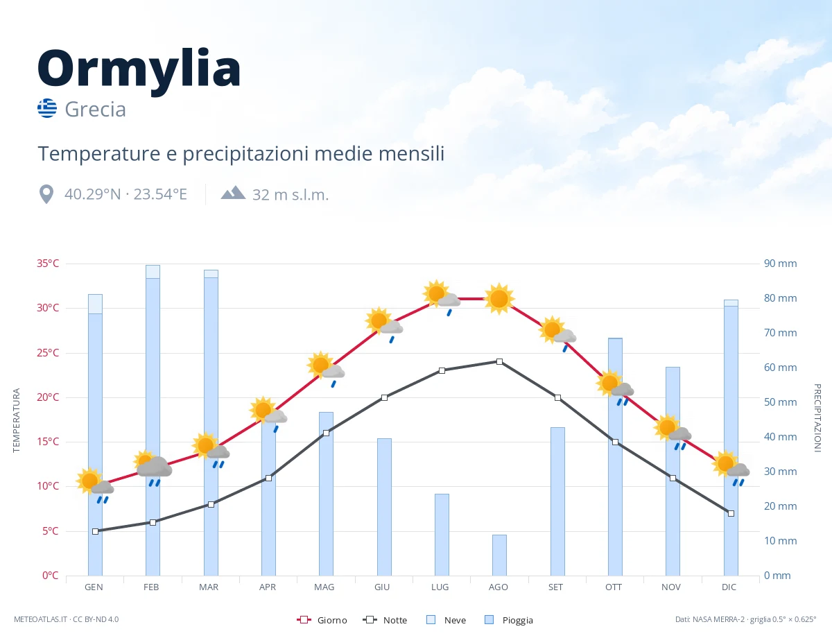 Ormylia - temperature e precipitazioni medie mensili