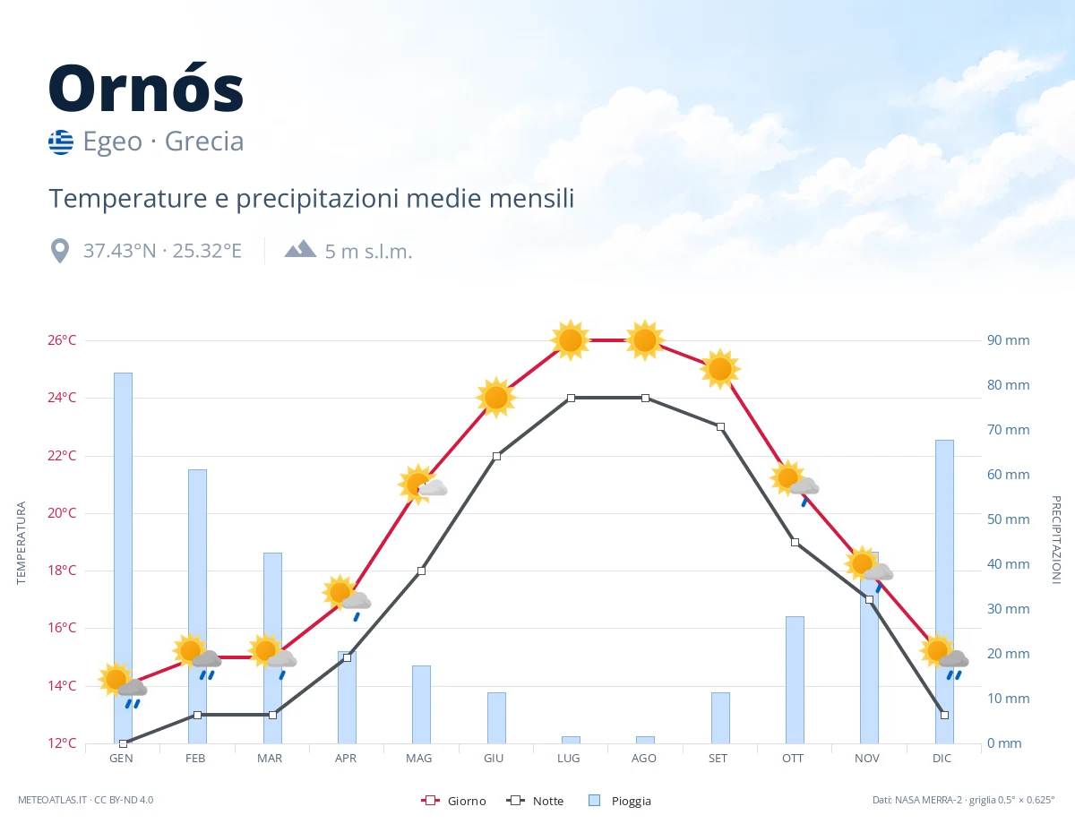 Ornós - temperature e precipitazioni medie mensili