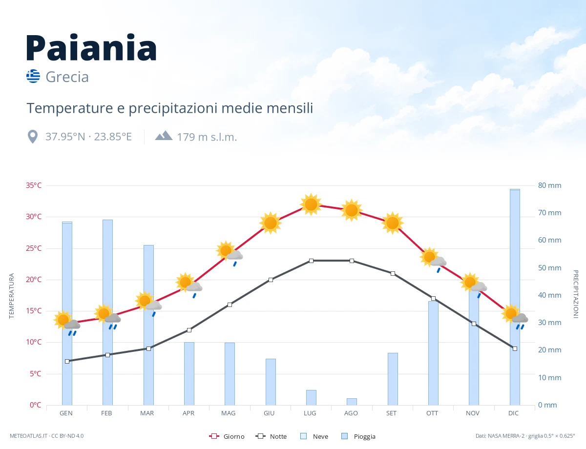Paiania - temperature e precipitazioni medie mensili