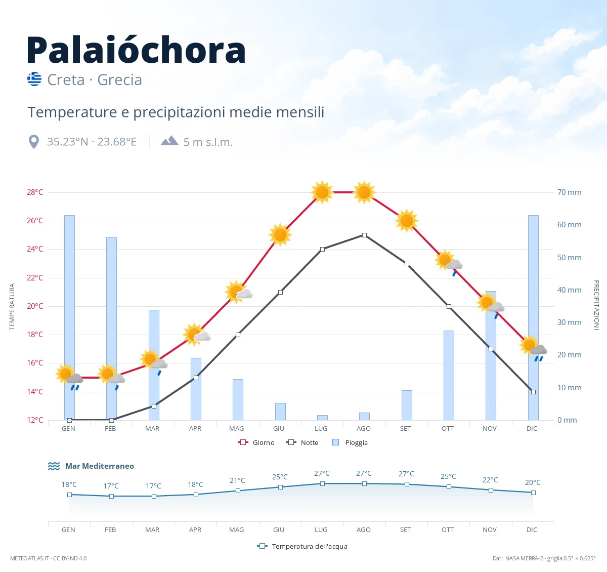Palaióchora - temperature e precipitazioni medie mensili