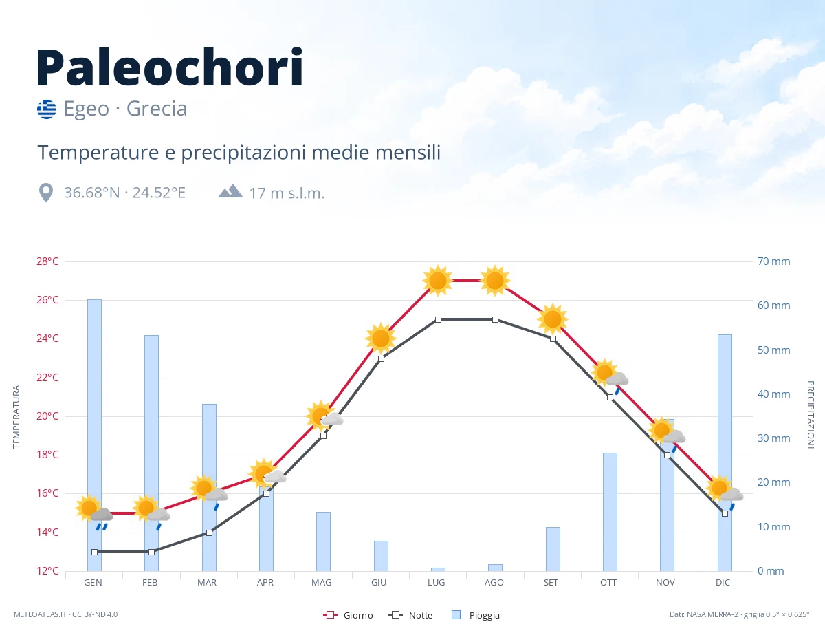Paleochori - temperature e precipitazioni medie mensili