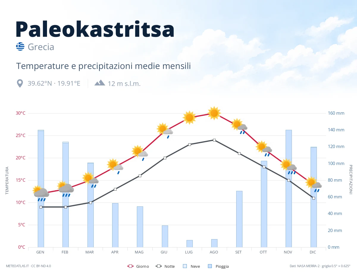 Paleokastritsa - temperature e precipitazioni medie mensili