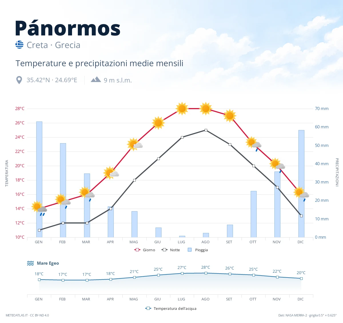 Pánormos - temperature e precipitazioni medie mensili