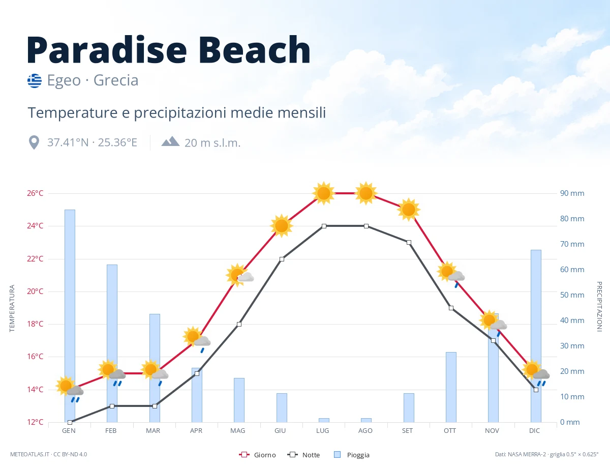Paradise Beach - temperature e precipitazioni medie mensili