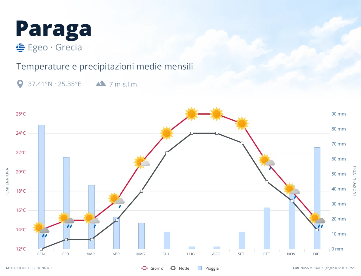 Paraga - temperature e precipitazioni medie mensili