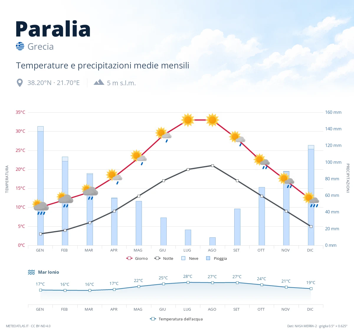Paralia - temperature e precipitazioni medie mensili