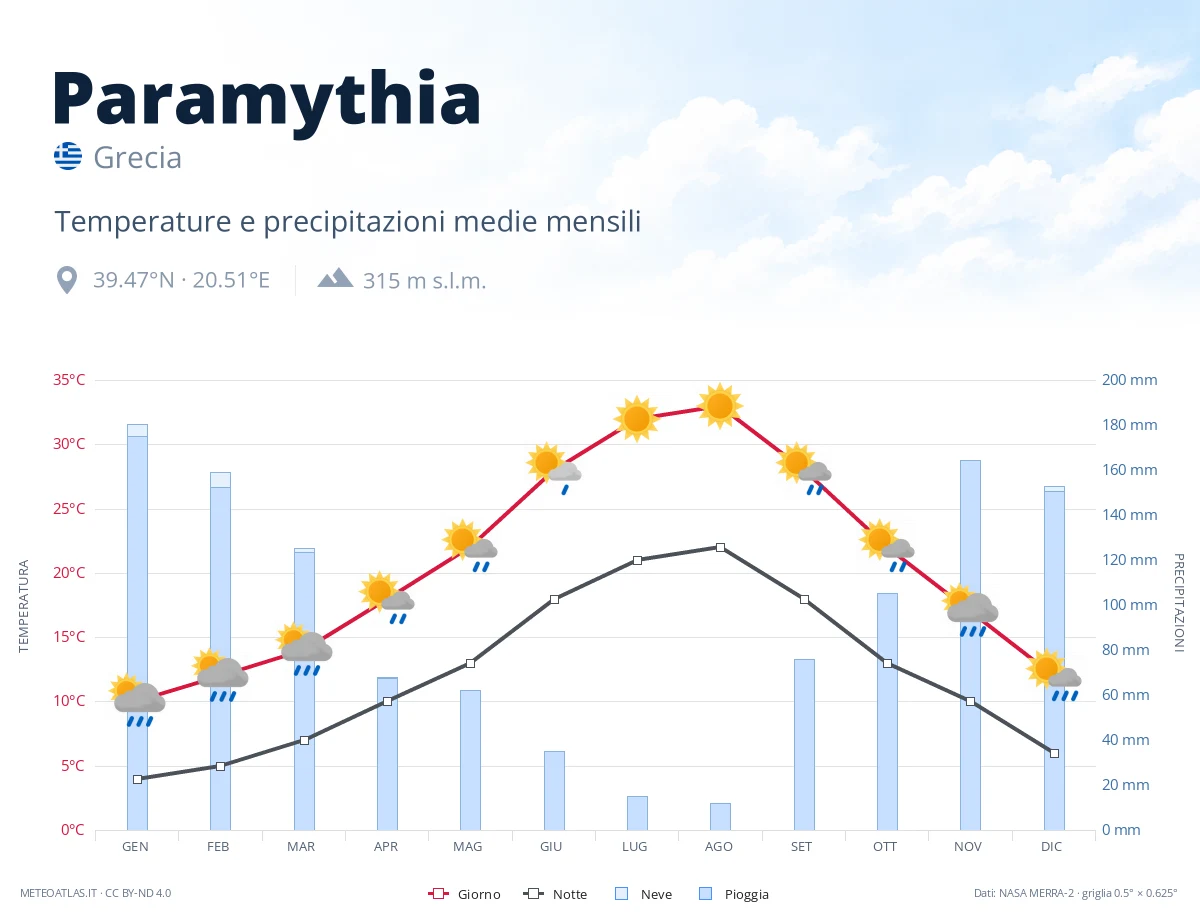 Paramythia - temperature e precipitazioni medie mensili