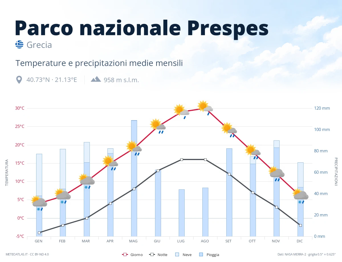 Parco nazionale Prespes - temperature e precipitazioni medie mensili