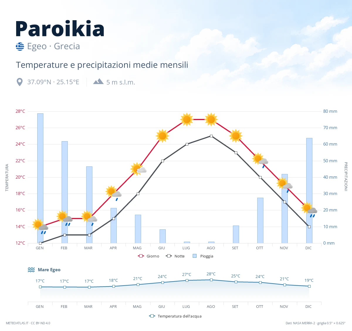 Paroikia - temperature e precipitazioni medie mensili
