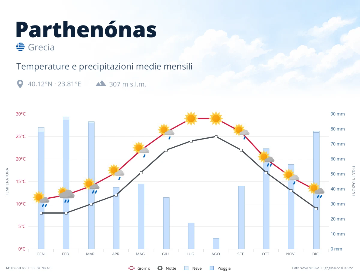 Parthenónas - temperature e precipitazioni medie mensili