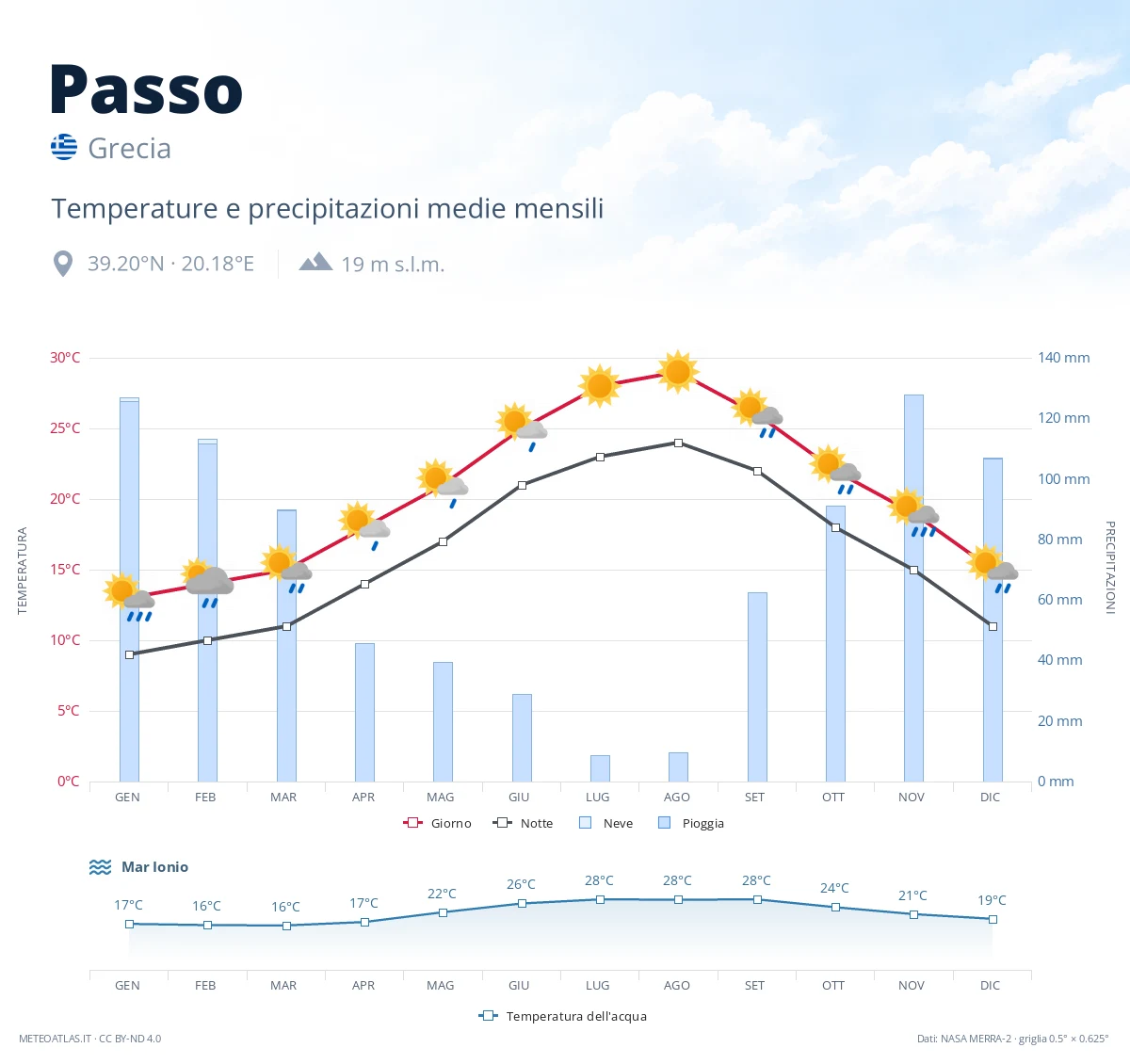 Passo - temperature e precipitazioni medie mensili