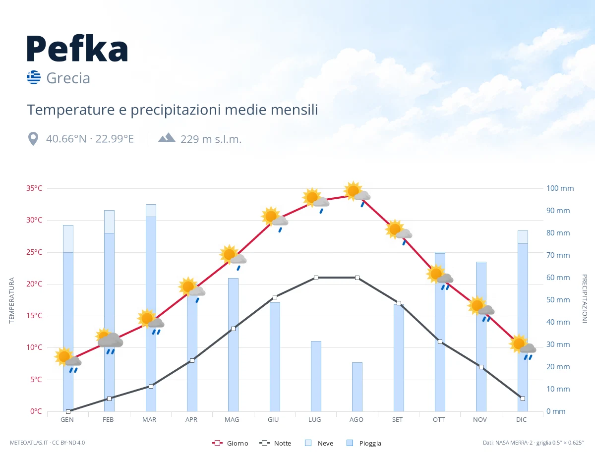 Pefka - temperature e precipitazioni medie mensili