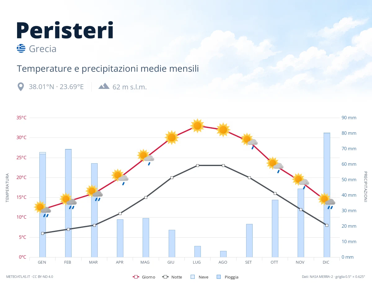 Peristeri - temperature e precipitazioni medie mensili