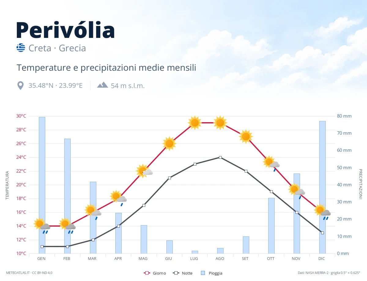 Perivólia - temperature e precipitazioni medie mensili