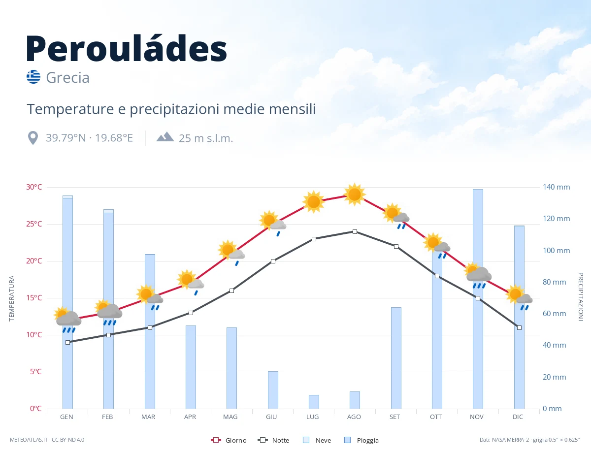 Perouládes - temperature e precipitazioni medie mensili