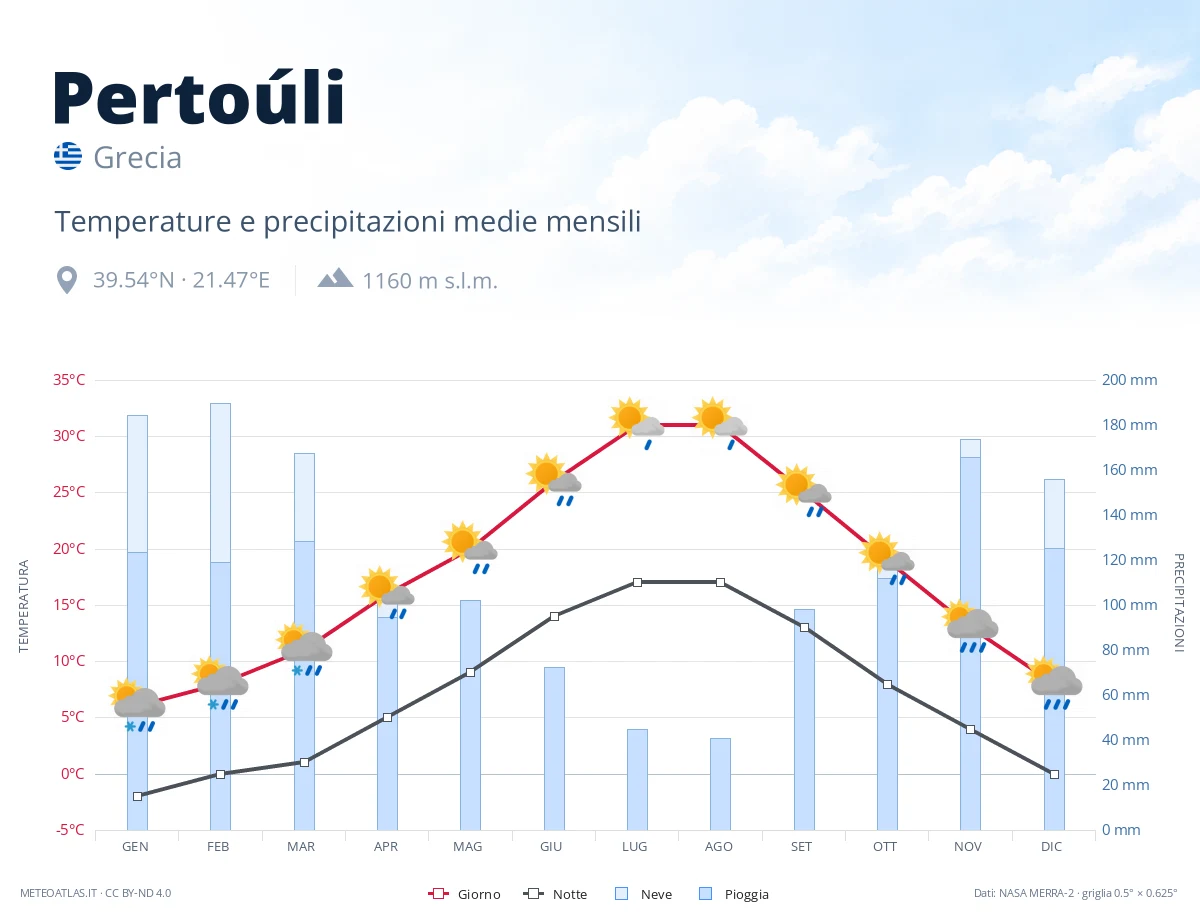 Pertoúli - temperature e precipitazioni medie mensili