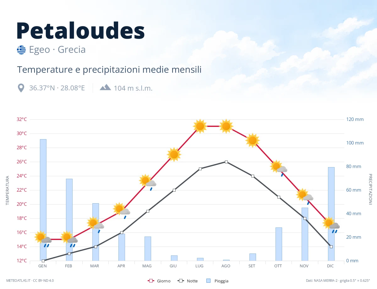Petaloudes - temperature e precipitazioni medie mensili
