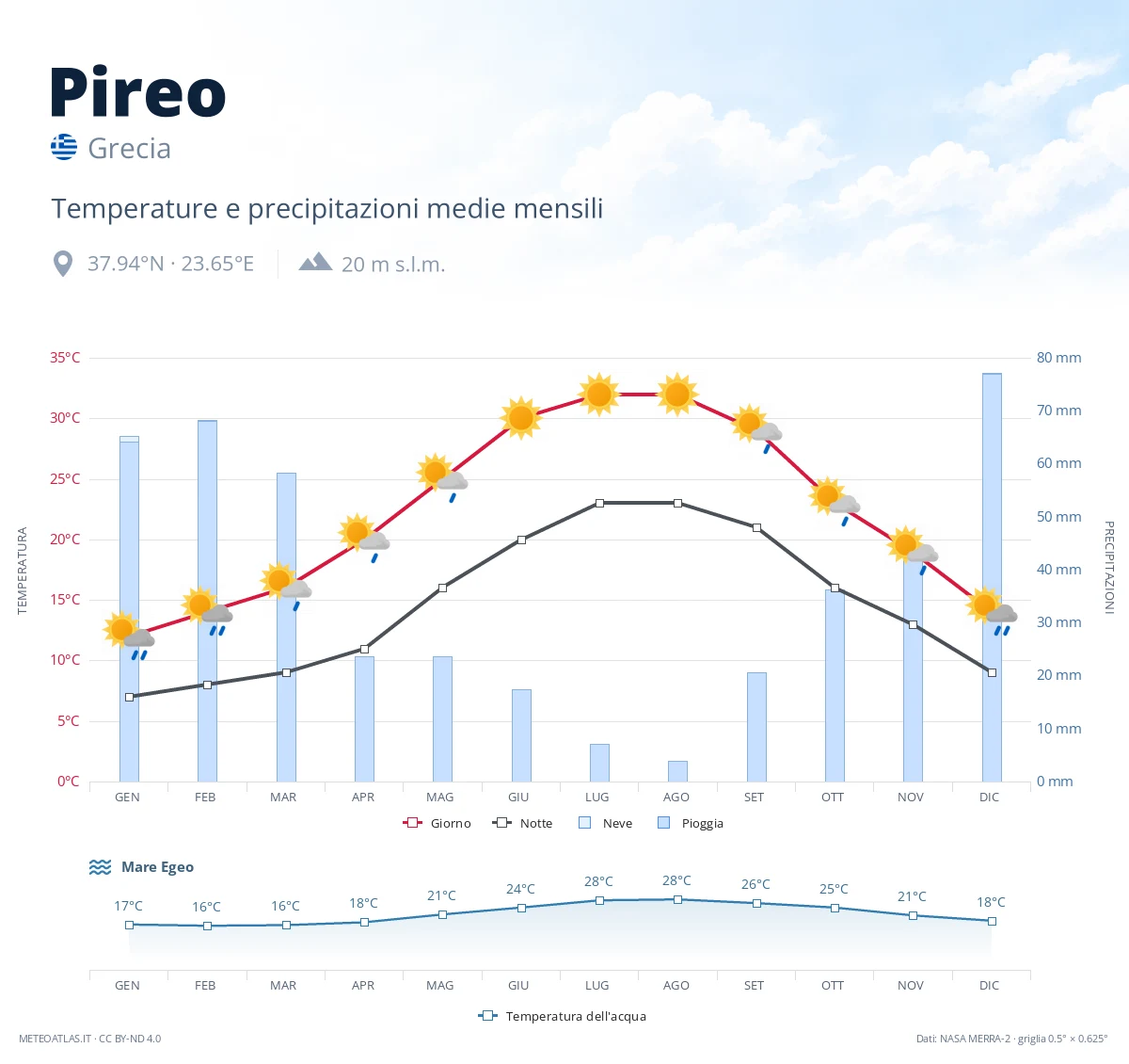 Pireo - temperature e precipitazioni medie mensili
