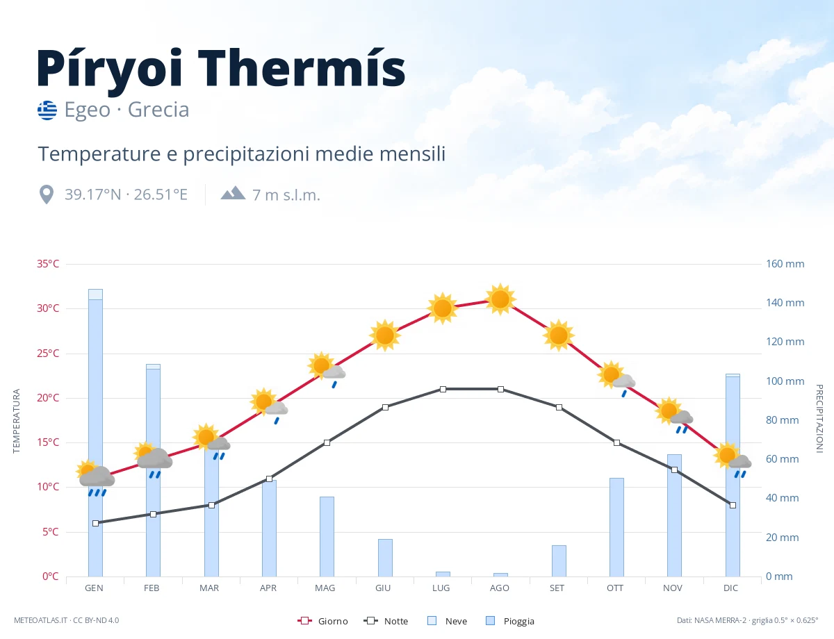 Píryoi Thermís - temperature e precipitazioni medie mensili