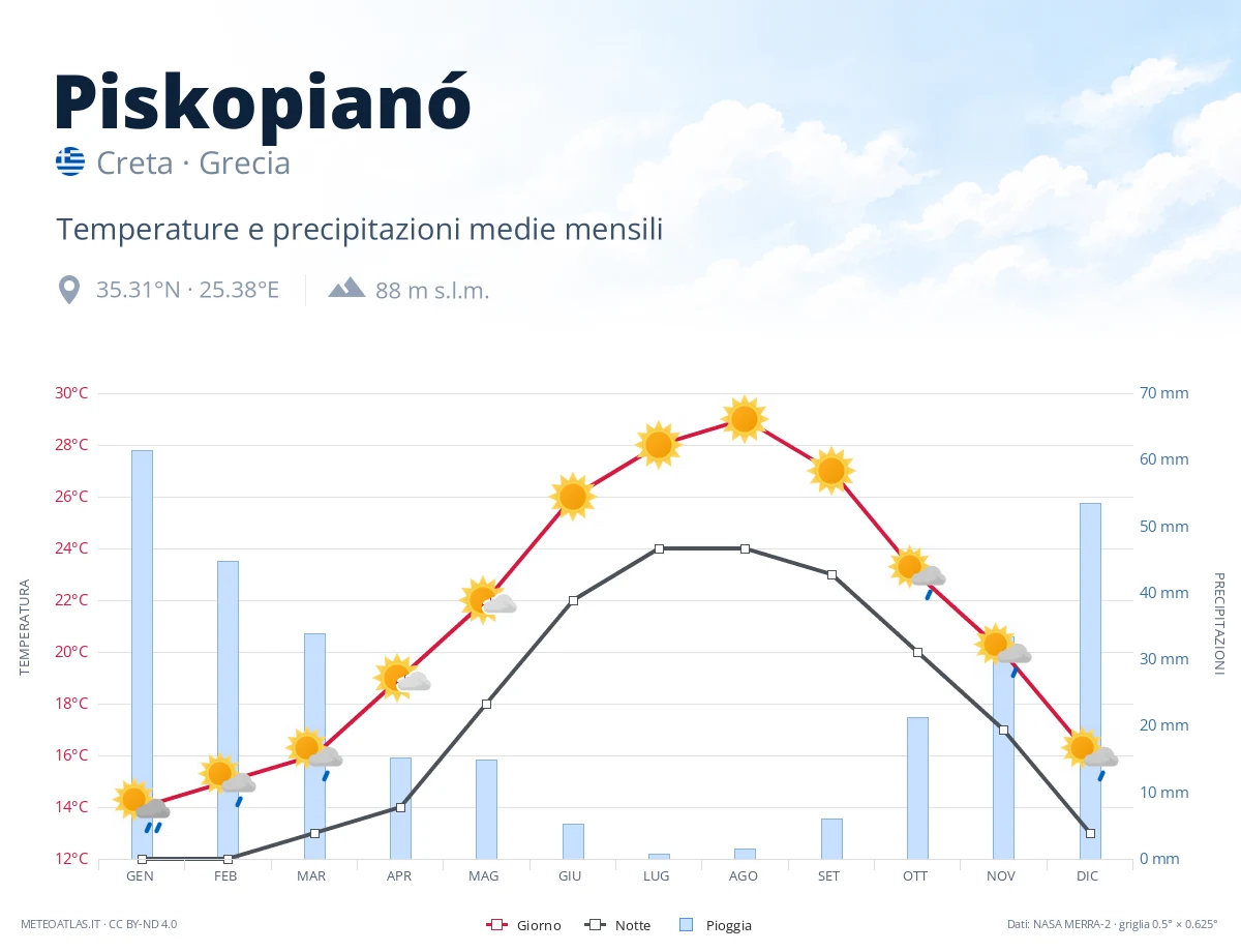 Piskopianó - temperature e precipitazioni medie mensili