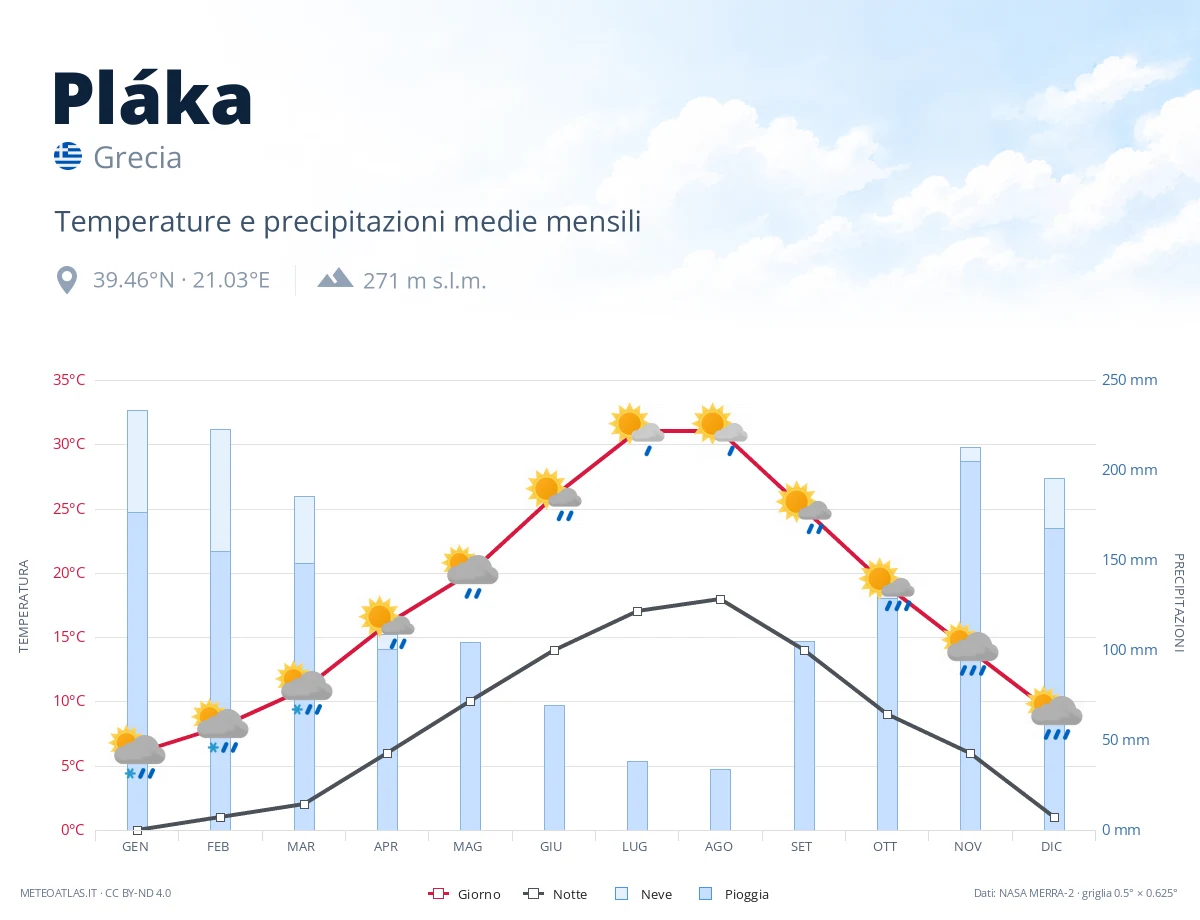Pláka - temperature e precipitazioni medie mensili