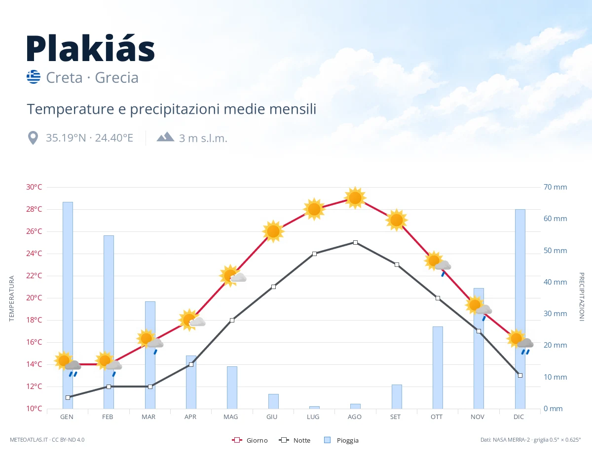 Plakiás - temperature e precipitazioni medie mensili