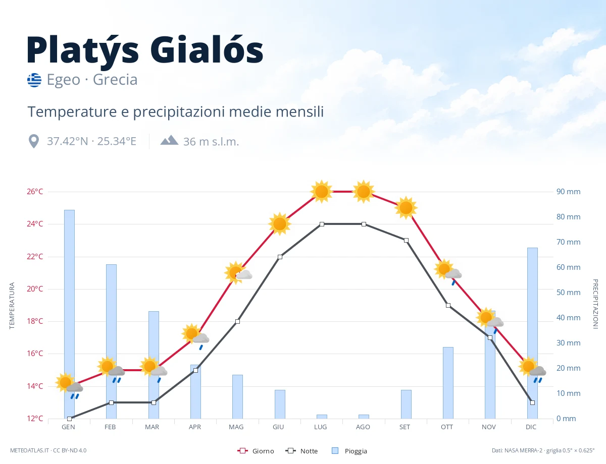 Platýs Gialós - temperature e precipitazioni medie mensili