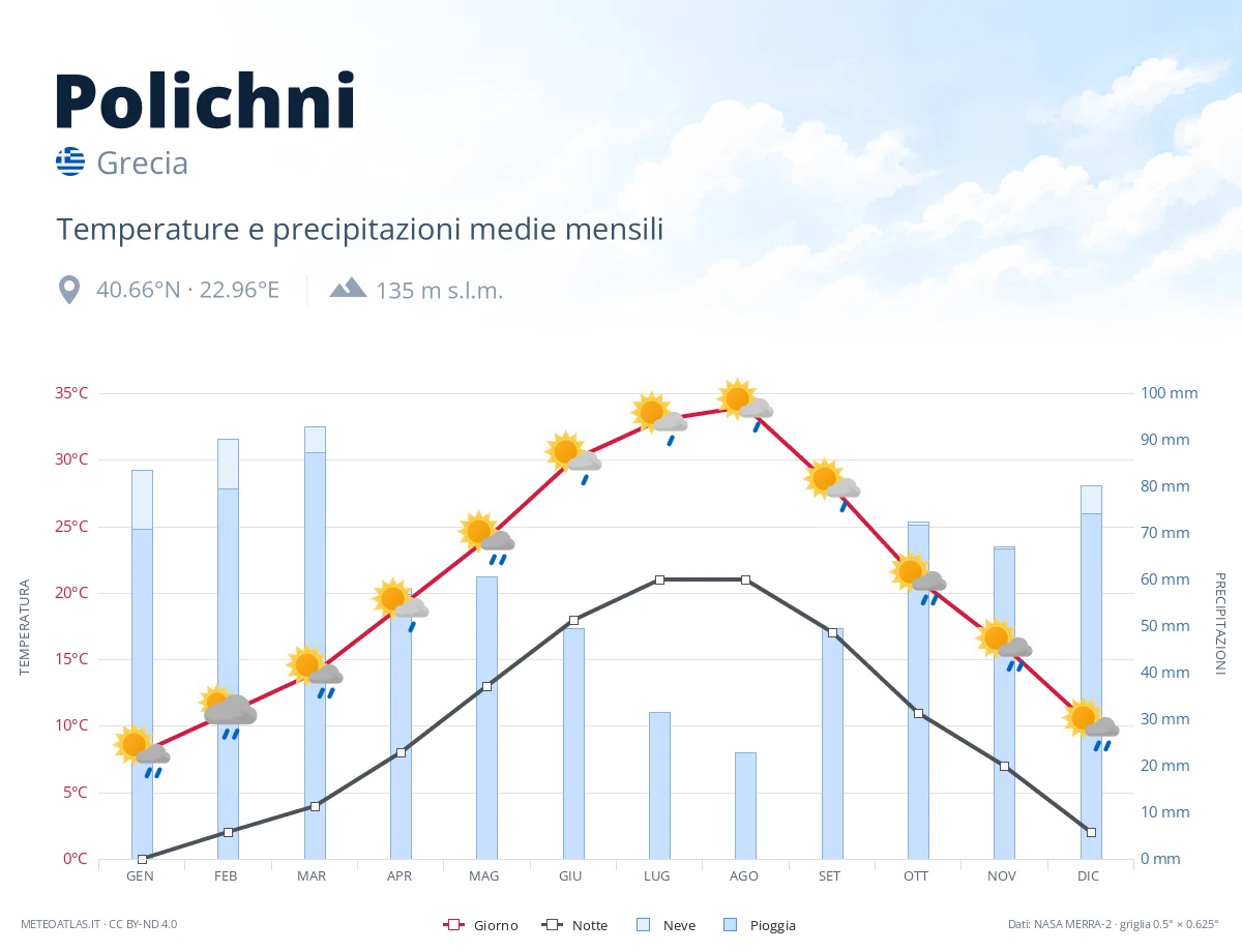 Polichni - temperature e precipitazioni medie mensili