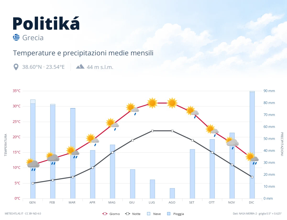 Politiká - temperature e precipitazioni medie mensili